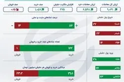 اینفوگرافی بورس؛ ورود سرمایه به محصولات غذایی، شیمیایی و دارویی 