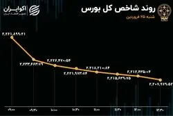 افزایش 4 برابری خروج سرمایه از بورس / هراس معامله گران از جنگ 