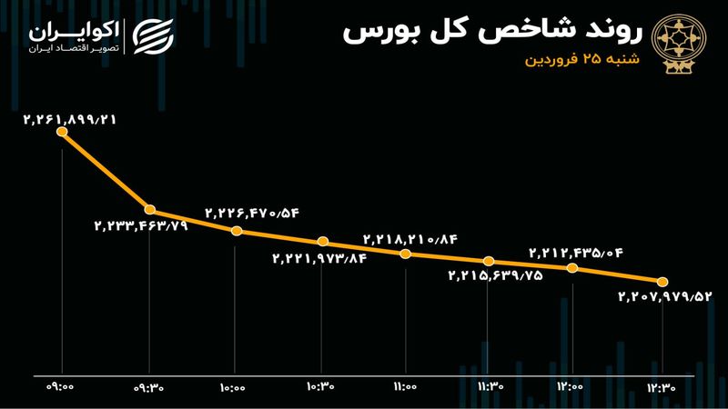 افزایش 4 برابری خروج سرمایه از بورس / هراس معامله گران از جنگ 