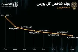 افزایش 4 برابری خروج سرمایه از بورس / هراس معامله گران از جنگ 