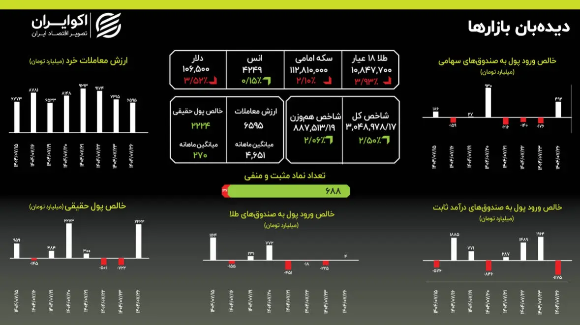 بمب نقدینگی در بورس؛ ورود ۲۲۲۳ میلیارد تومان پس از هفته‌ها رکود زد