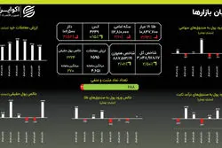 بمب نقدینگی در بورس؛ ورود ۲۲۲۳ میلیارد تومان پس از هفته‌ها رکود زد