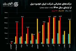 تحلیل بنیادی سهام خاور / تثبیت فروش ماهانه ایران خودرو دیزل در مدار 5 همتی!