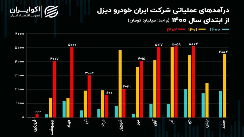 تحلیل بنیادی سهام خاور / تثبیت فروش ماهانه ایران خودرو دیزل در مدار 5 همتی!