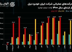 تحلیل بنیادی سهام خاور / تثبیت فروش ماهانه ایران خودرو دیزل در مدار 5 همتی!