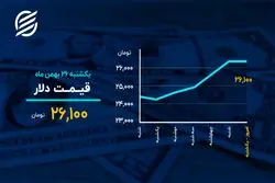 رشد دلار متوقف شد
