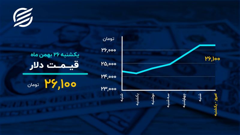 رشد دلار متوقف شد