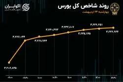 شاخص‌ها مثبت ماندند، خروج پول تشدید شد
