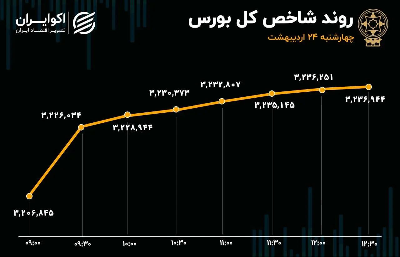 شاخص‌ها مثبت ماندند، خروج پول تشدید شد