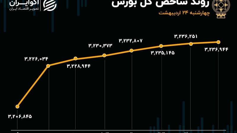 شاخص‌ها مثبت ماندند، خروج پول تشدید شد