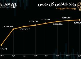 شاخص‌ها مثبت ماندند، خروج پول تشدید شد
