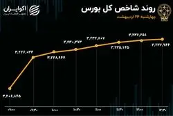 شاخص‌ها مثبت ماندند، خروج پول تشدید شد
