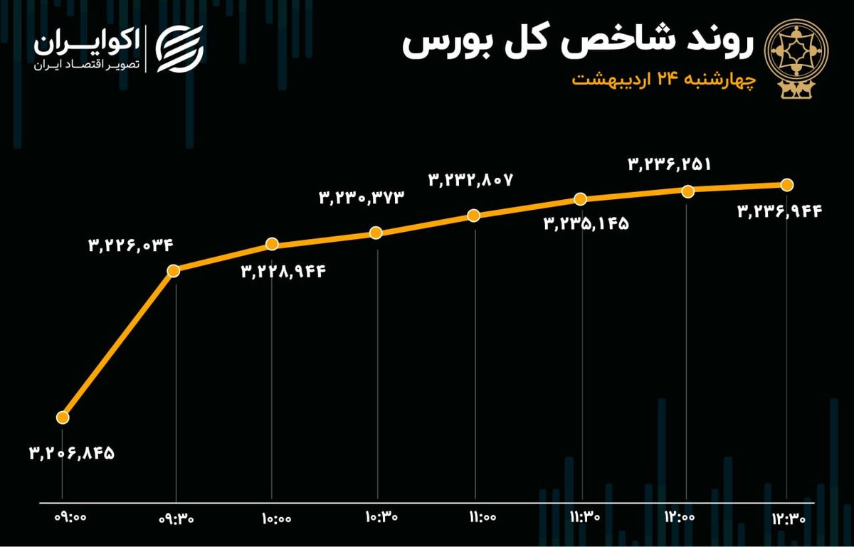 شاخصها مثبت ماندند، خروج پول تشدید شد