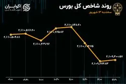نوسانات بی‌حاصل شاخص کل در میانه تعطیلات/ شاخص هم‌وزن صعودی شد