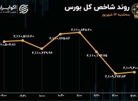 نوسانات بی‌حاصل شاخص کل در میانه تعطیلات/ شاخص هم‌وزن صعودی شد