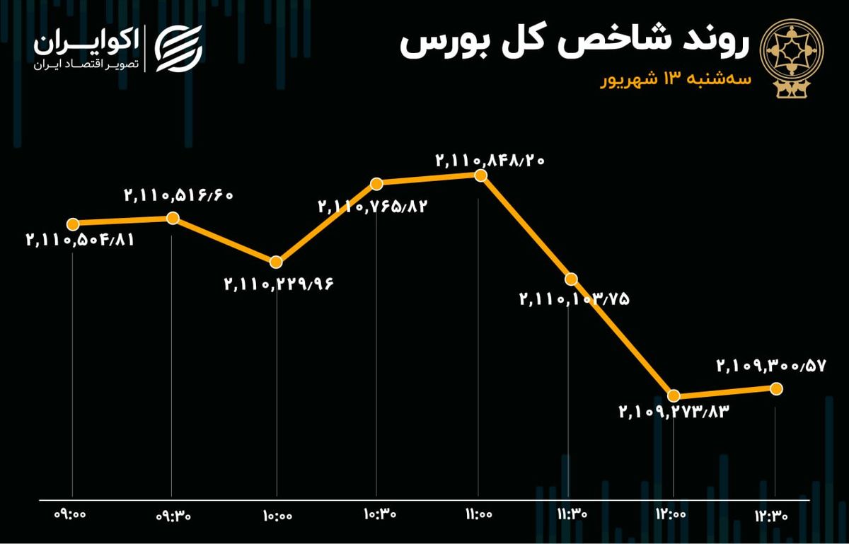 نوسانات بی‌حاصل شاخص کل در میانه تعطیلات/ شاخص هم‌وزن صعودی شد