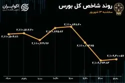 نوسانات بی‌حاصل شاخص کل در میانه تعطیلات/ شاخص هم‌وزن صعودی شد