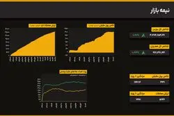 صعود آرام شاخص کل به مرز ۳.۴۷ میلیونی؛ حجم معاملات کاهش یافت