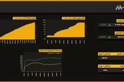 صعود آرام شاخص کل به مرز ۳.۴۷ میلیونی؛ حجم معاملات کاهش یافت