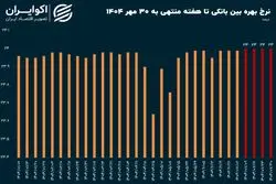 نرخ بهره بین بانکی قصد پایین آمدن ندارد
