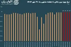 نرخ بهره بین بانکی قصد پایین آمدن ندارد