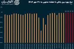 نرخ بهره بین بانکی قصد پایین آمدن ندارد