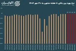 نرخ بهره بین بانکی قصد پایین آمدن ندارد