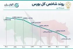 روند ساعتی شاخص‌های بورس در روز سقوط بازار سهام