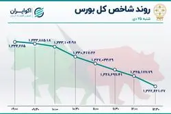 روند ساعتی شاخص‌های بورس در روز سقوط بازار سهام