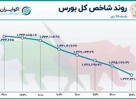 روند ساعتی شاخص‌های بورس در روز سقوط بازار سهام