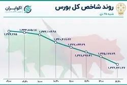 روند ساعتی شاخص‌های بورس در روز سقوط بازار سهام