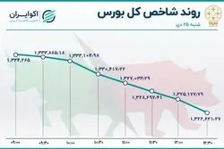 روند ساعتی شاخص‌های بورس در روز سقوط بازار سهام