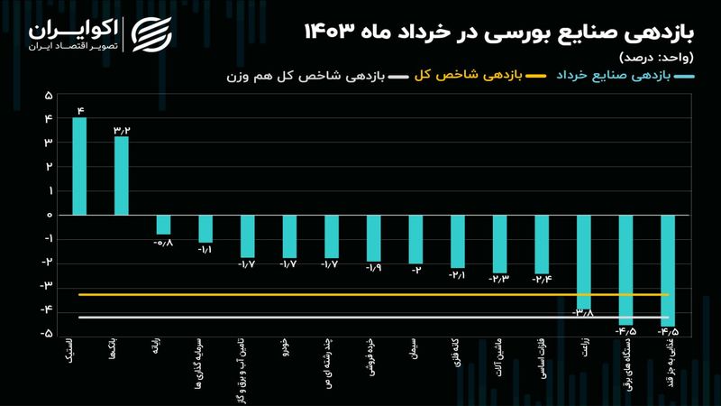 حرکت صنعت لاستیک و پلاستیک بر خلاف جهت بازار سهام!/ نقشه بازدهی صنایع بورسی در خرداد 1403