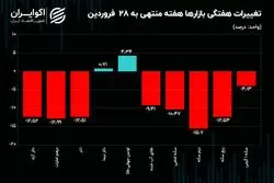 اثر ترافیک دیپلماسی بر بازار ارز و طلا در هفته آخر فروردین
