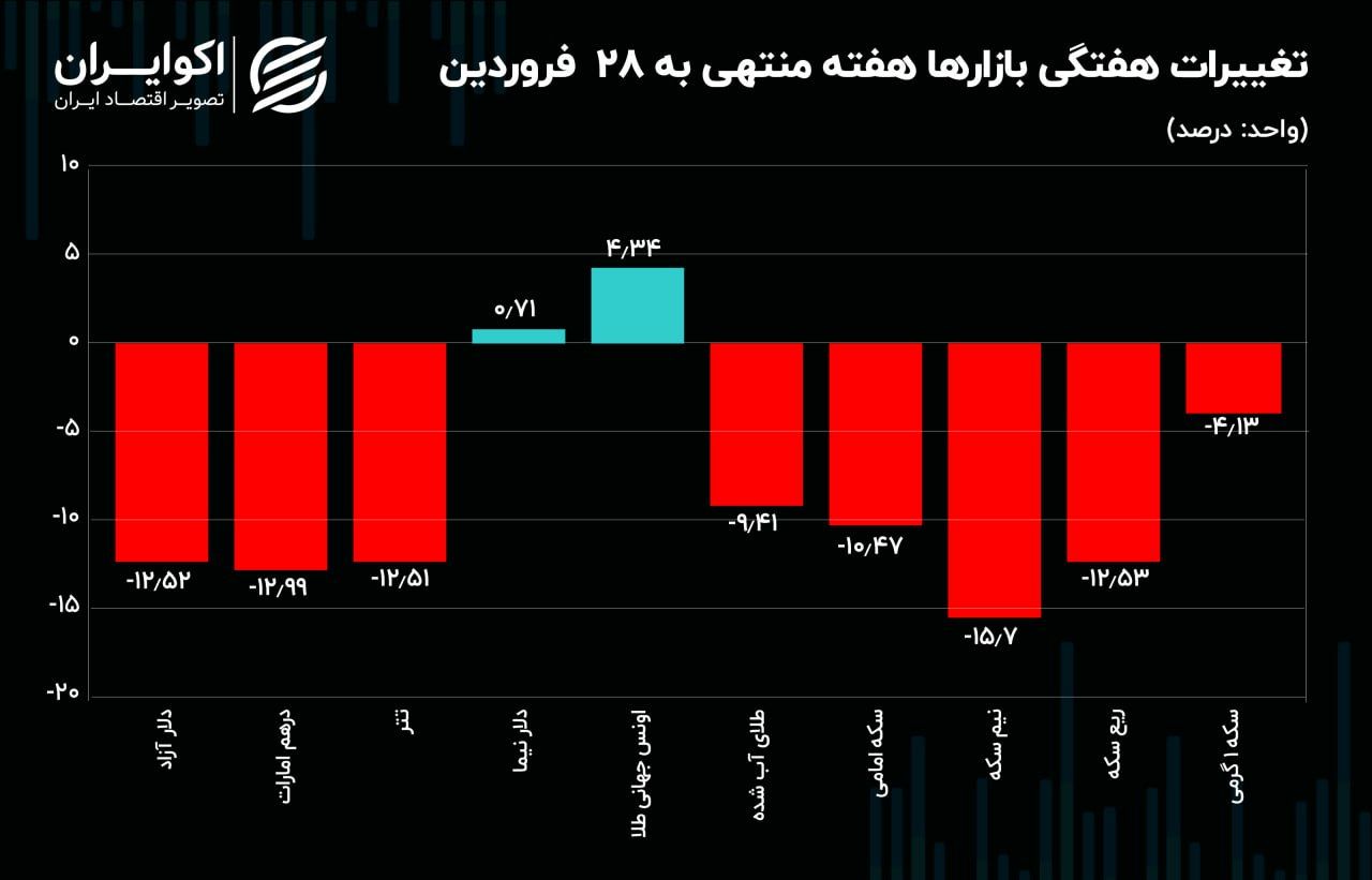 اثر ترافیک دیپلماسی بر بازار ارز و طلا در هفته آخر فروردین
