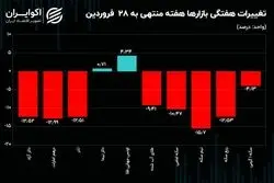 اثر ترافیک دیپلماسی بر بازار ارز و طلا در هفته آخر فروردین