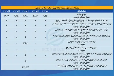 اوراق دولتی بدون مشتری بانکی ماند
