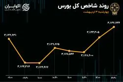 پایان هفته درخشان بورس/ ورود پول هفتگی رکورد زد