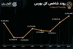 پایان هفته درخشان بورس/ ورود پول هفتگی رکورد زد