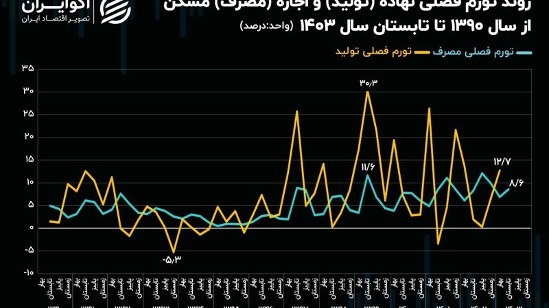 رد پای قیمت مصالح در تورم اجاره مسکن