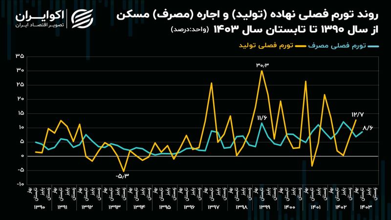 رد پای قیمت مصالح در تورم اجاره مسکن