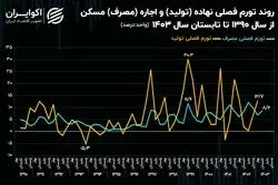 رد پای قیمت مصالح در تورم اجاره مسکن