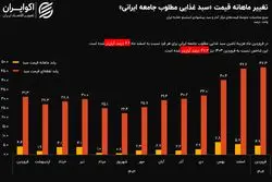سبقت سبد معیشت در فروردین از کل سال 1403؛ هزینه سبد 47 درصد افزایش یافت