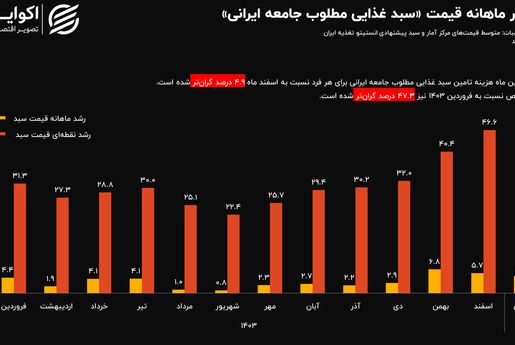 سبقت سبد معیشت در فروردین از کل سال 1403؛ هزینه سبد 47 درصد افزایش یافت