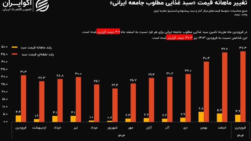 سبقت سبد معیشت در فروردین از کل سال 1403؛ هزینه سبد 47 درصد افزایش یافت