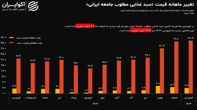 سبقت سبد معیشت در فروردین از کل سال 1403؛ هزینه سبد 47 درصد افزایش یافت