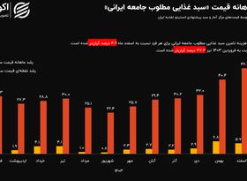 سبقت سبد معیشت در فروردین از کل سال 1403؛ هزینه سبد 47 درصد افزایش یافت