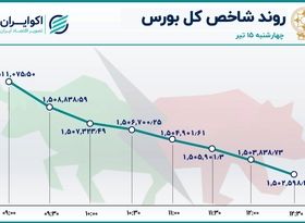 بورس تهران در کمای معاملاتی