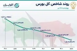 بورس تهران در کمای معاملاتی