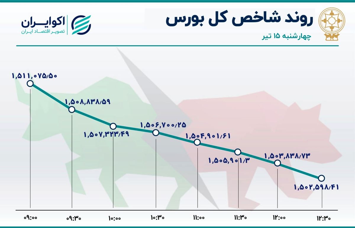 بورس تهران در کمای معاملاتی